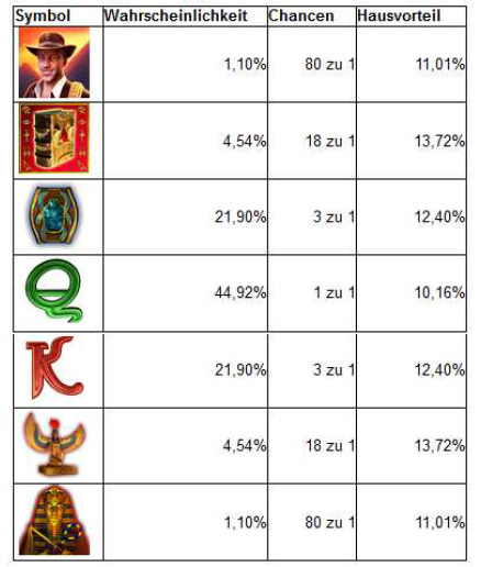 Book of Ra Roulette Symbole